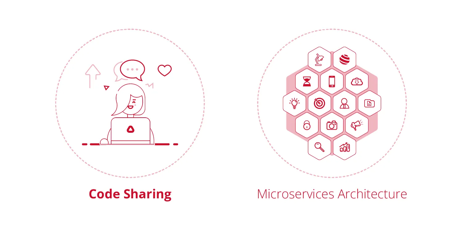 Code Sharing in Microservices Architecture