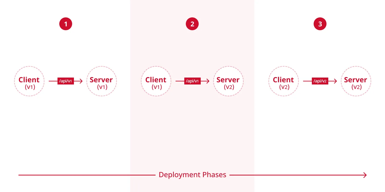 Deployment phases of client and server applications, consistent version is guaranteed via API paths