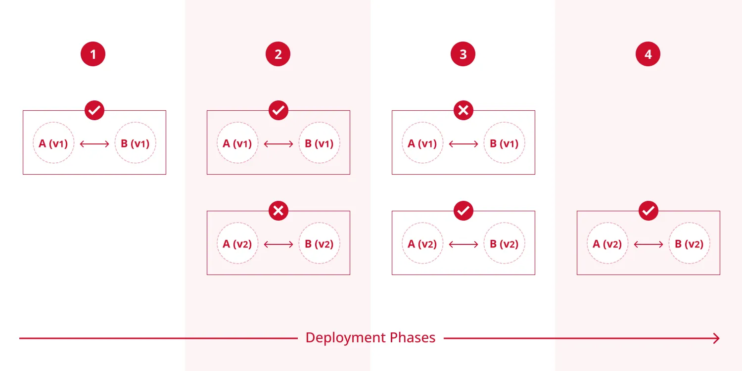 Deployment phases of applications A and B, consistent version is guaranteed