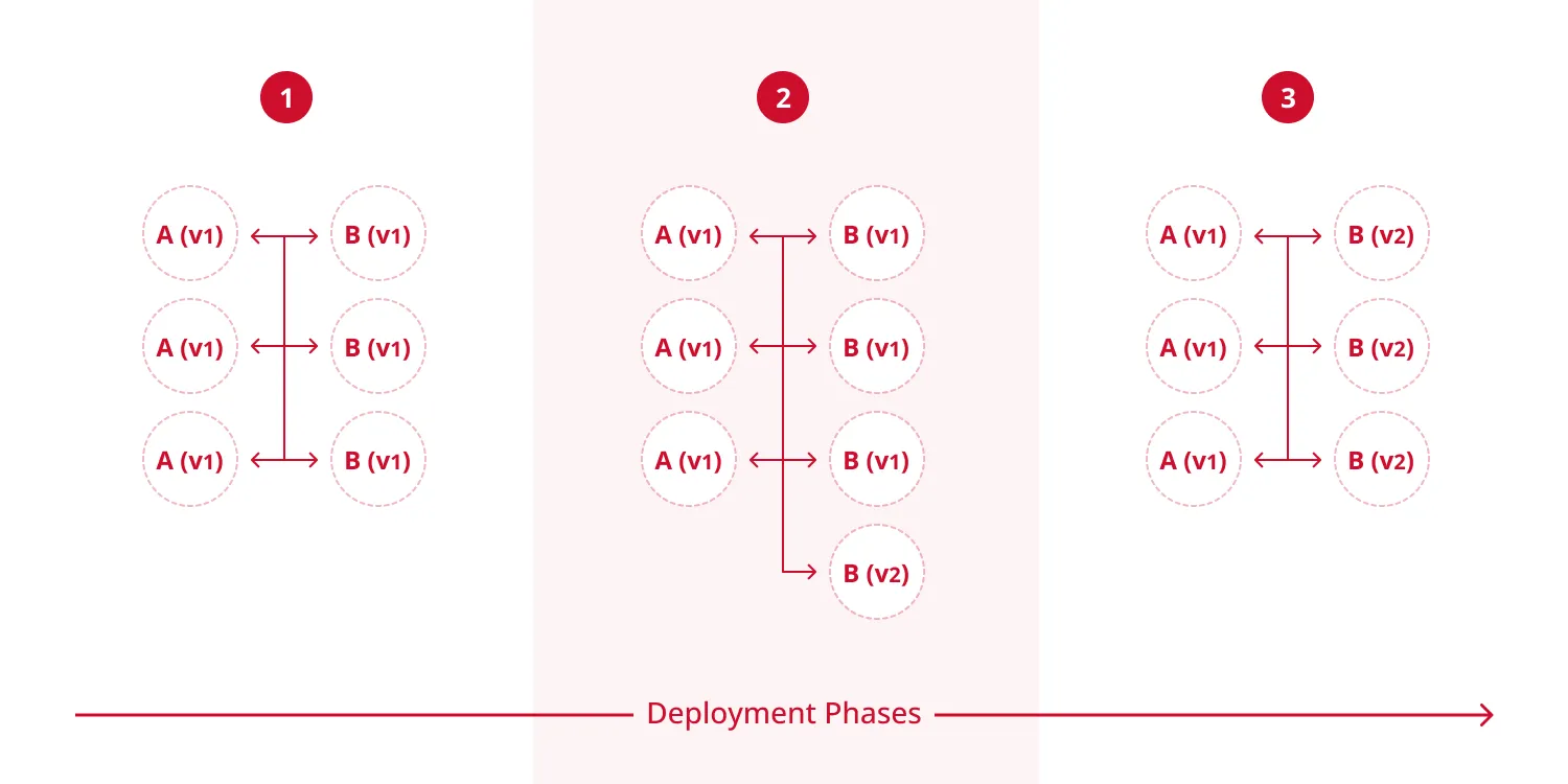 Deployment phases of applications A and B, in phase 2 multiple versions of component B exist