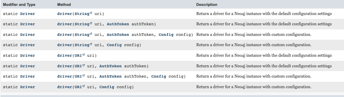 Neo4J Java Driver API Docs
