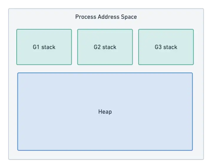 Heap Address Space
