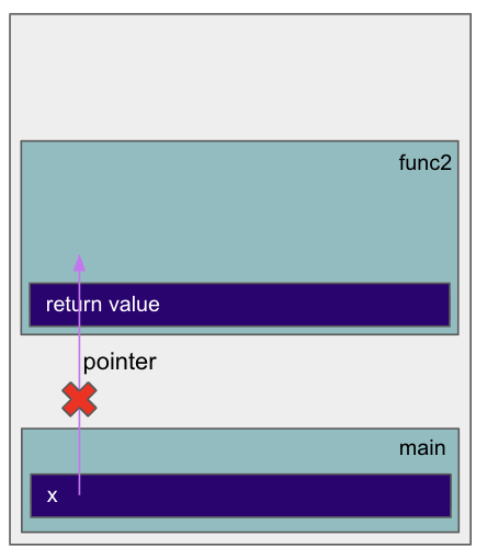 Stack Pointer Dangling