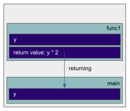 Stack Returning Value - Before