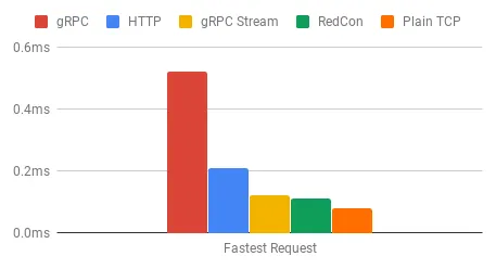 Request-Response Duration of Fastest Requests
