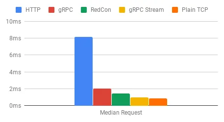 Request-Response Duration of Median Requests
